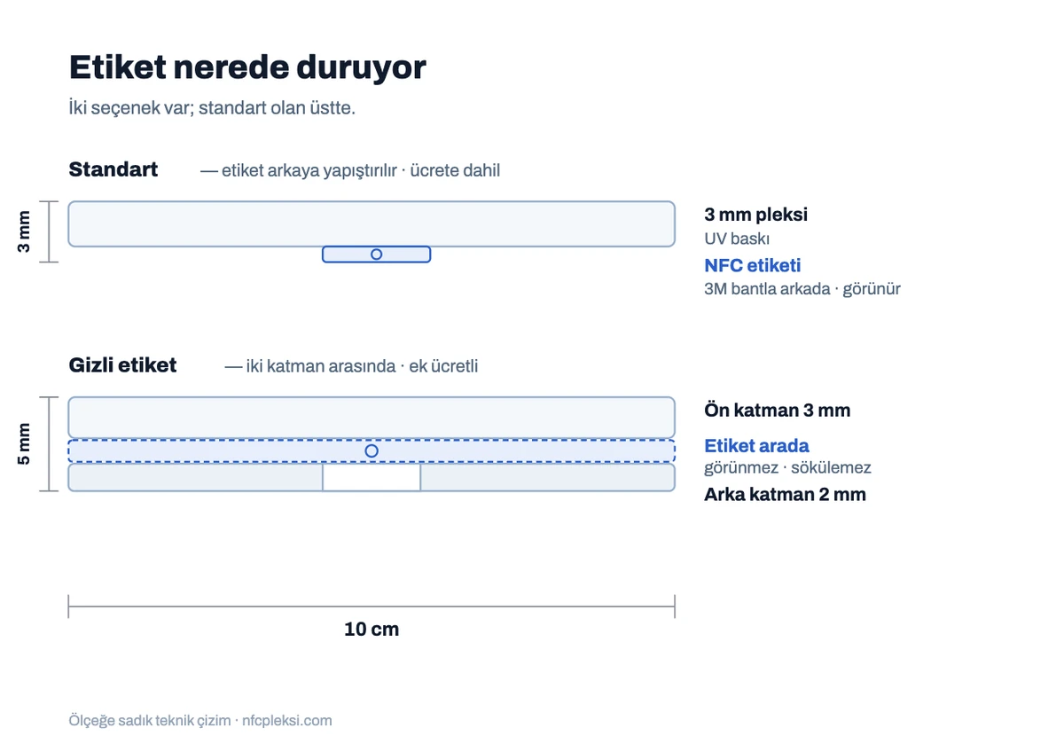 Kartın kesiti: standart üretimde etiket arkaya yapıştırılır, gizli etiket seçeneğinde iki pleksi katmanın arasında kalır